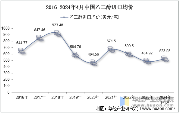 2016-2024年4月中国乙二醇进口均价