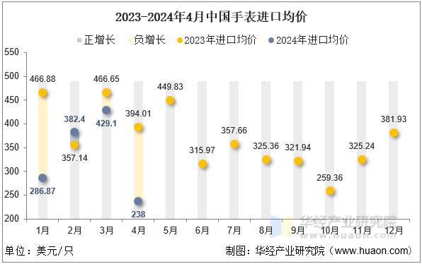 2023-2024年4月中国手表进口均价