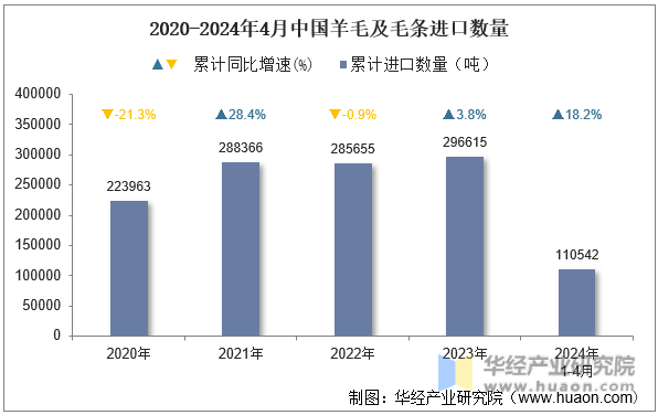 2020-2024年4月中国羊毛及毛条进口数量