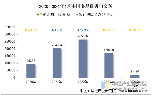 2020-2024年4月中国多晶硅进口金额