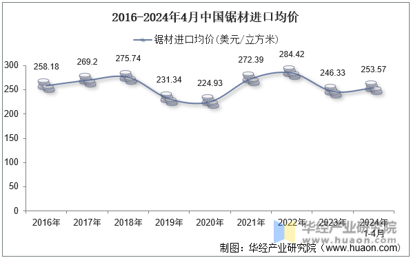 2016-2024年4月中国锯材进口均价
