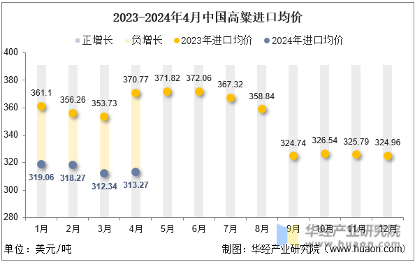 2023-2024年4月中国高粱进口均价