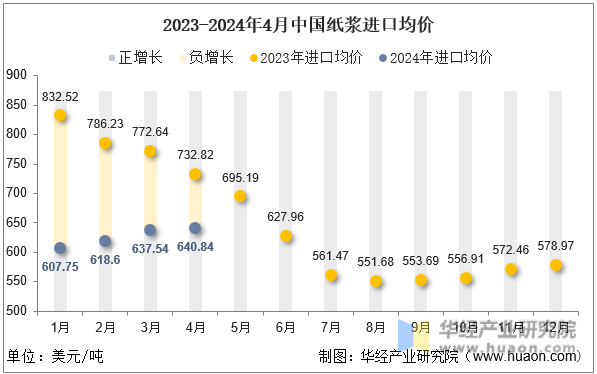 2023-2024年4月中国纸浆进口均价