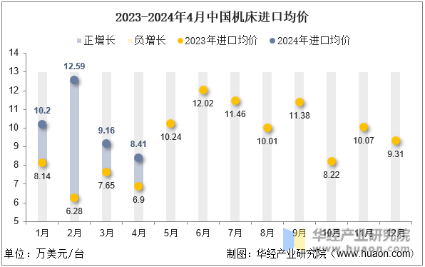 2023-2024年4月中国机床进口均价