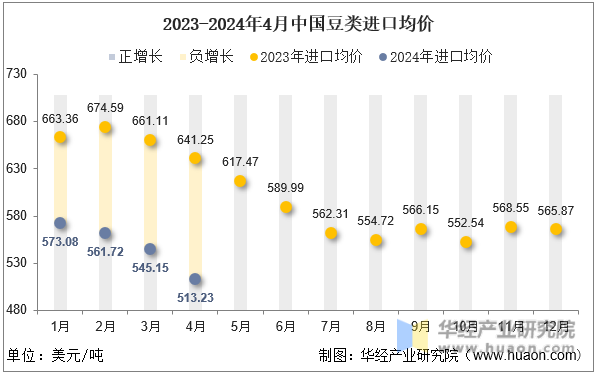 2023-2024年4月中国豆类进口均价