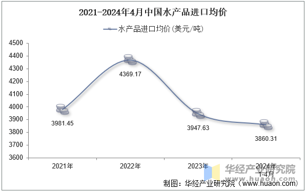 2021-2024年4月中国水产品进口均价