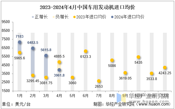 2023-2024年4月中国车用发动机进口均价