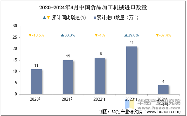 2020-2024年4月中国食品加工机械进口数量