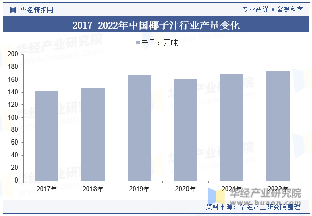 2017-2022年中国椰子汁行业产量变化