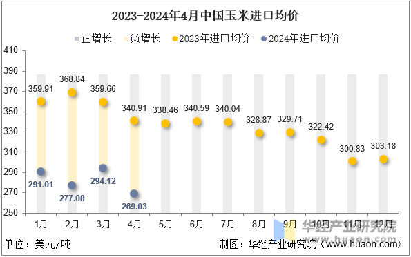 2023-2024年4月中国玉米进口均价