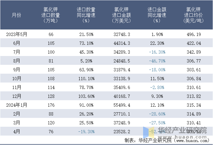 2023-2024年4月中国氯化钾进口情况统计表