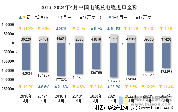 2016-2024年4月中国电线及电缆进口金额