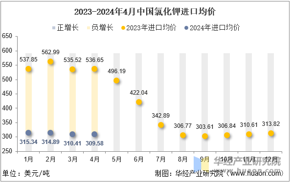 2023-2024年4月中国氯化钾进口均价