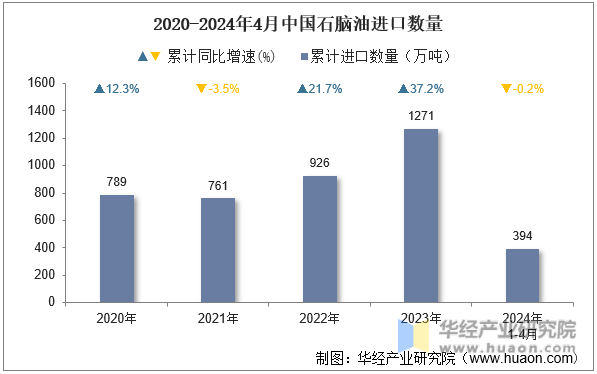 2020-2024年4月中国石脑油进口数量