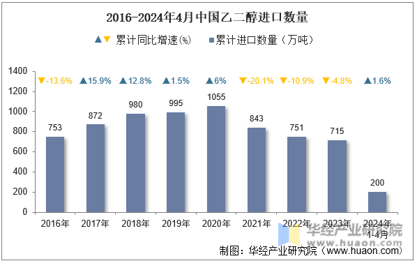 2016-2024年4月中国乙二醇进口数量