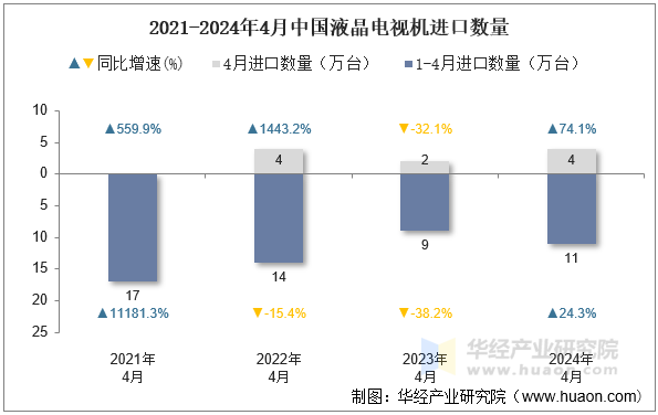 2021-2024年4月中国液晶电视机进口数量