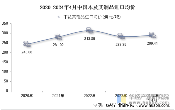 2020-2024年4月中国木及其制品进口均价