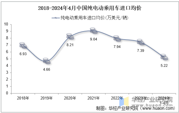 2018-2024年4月中国纯电动乘用车进口均价