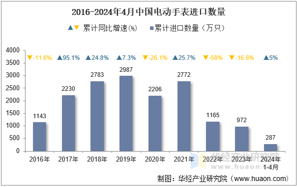 2016-2024年4月中国电动手表进口数量