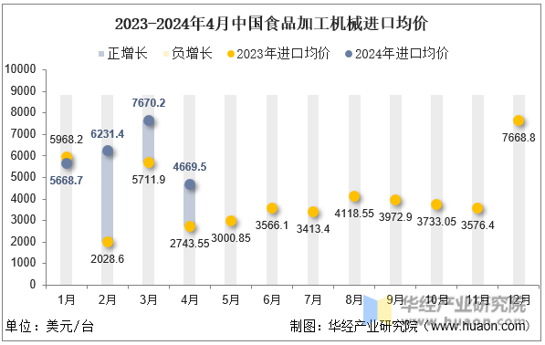 2023-2024年4月中国食品加工机械进口均价