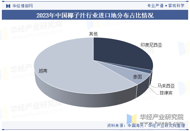 2023年中国椰子汁行业进口地分布占比情况