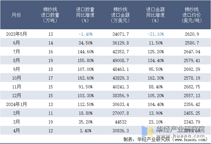 2023-2024年4月中国棉纱线进口情况统计表