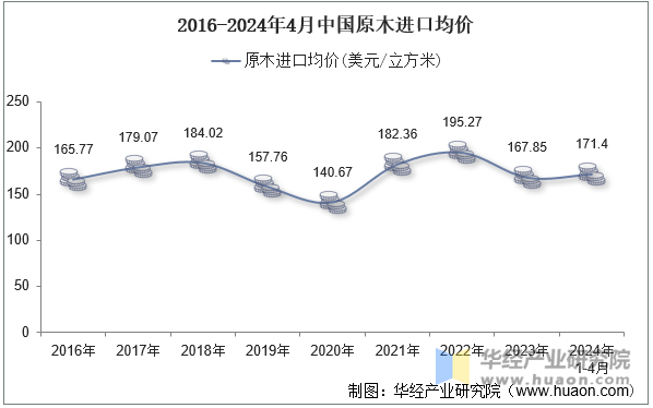 2016-2024年4月中国原木进口均价