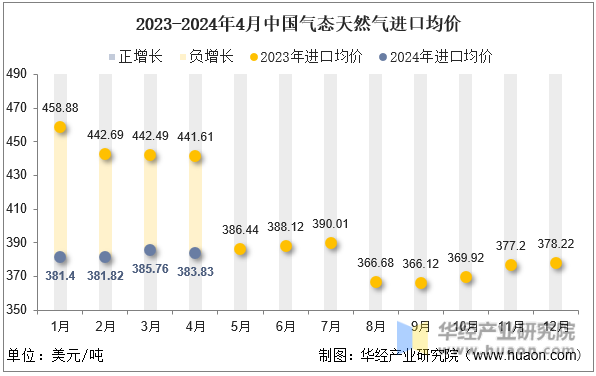 2023-2024年4月中国气态天然气进口均价