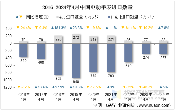 2016-2024年4月中国电动手表进口数量