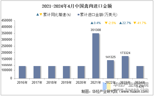 2016-2024年4月中国棉花进口金额