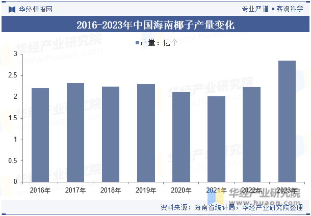 2016-2023年中国海南椰子产量变化