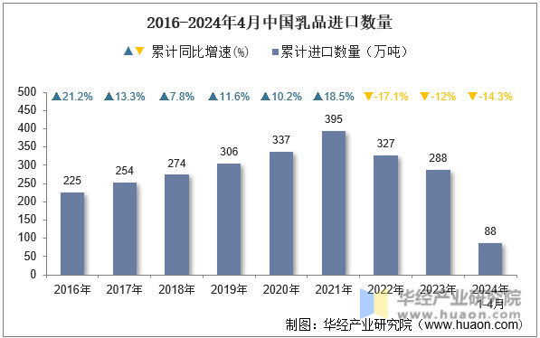 2016-2024年4月中国乳品进口数量