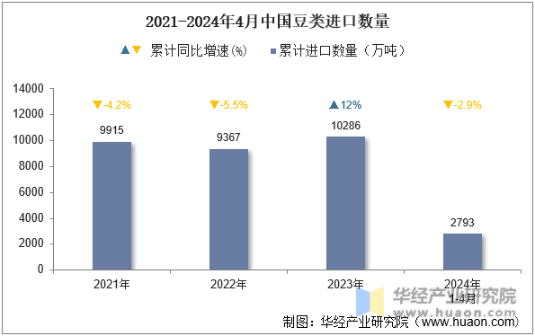 2021-2024年4月中国豆类进口数量