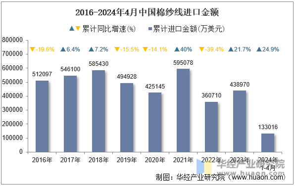 2016-2024年4月中国棉纱线进口金额