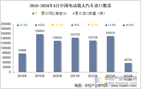 2018-2024年4月中国电动载人汽车进口数量
