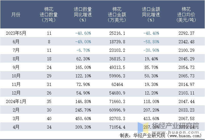 2023-2024年4月中国棉花进口情况统计表