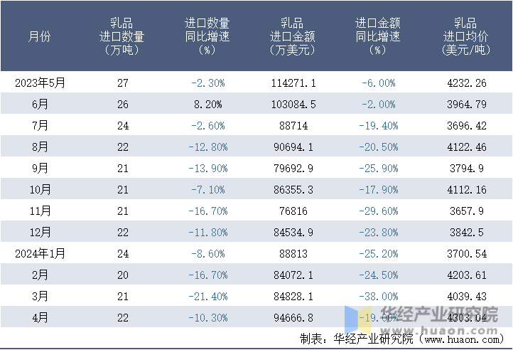 2023-2024年4月中国乳品进口情况统计表