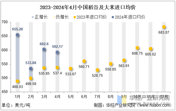 2023-2024年4月中国稻谷及大米进口均价