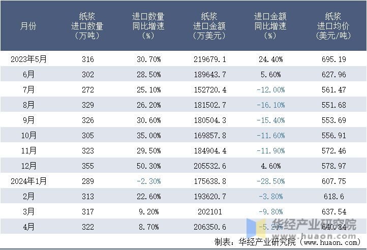 2023-2024年4月中国纸浆进口情况统计表