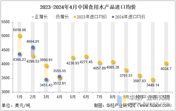 2023-2024年4月中国食用水产品进口均价