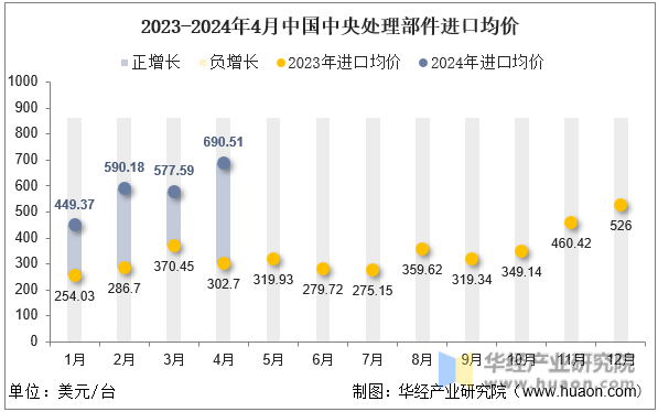 2023-2024年4月中国中央处理部件进口均价