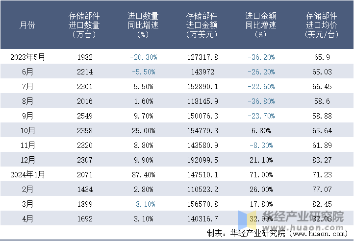 2023-2024年4月中国存储部件进口情况统计表