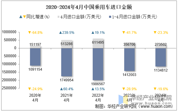 2020-2024年4月中国乘用车进口金额