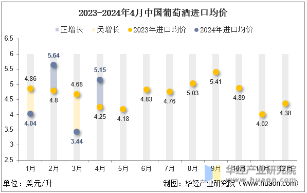 2023-2024年4月中国葡萄酒进口均价