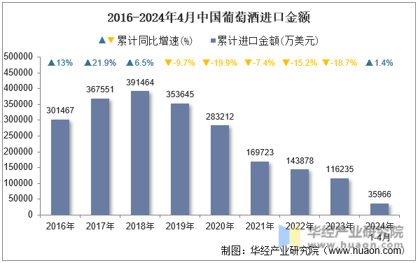 2016-2024年4月中国葡萄酒进口金额