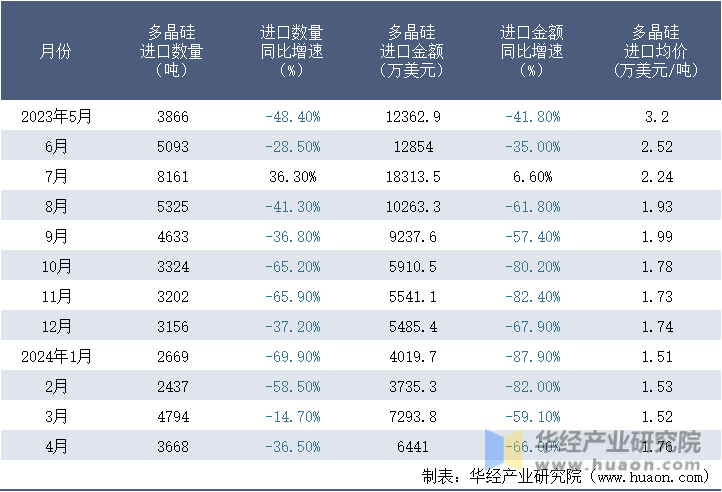 2023-2024年4月中国多晶硅进口情况统计表