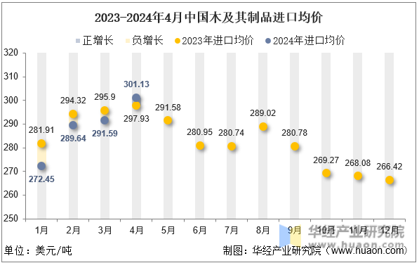 2023-2024年4月中国木及其制品进口均价