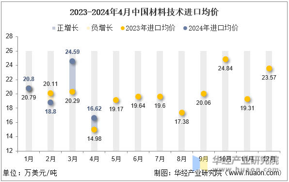 2023-2024年4月中国材料技术进口均价