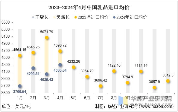 2023-2024年4月中国乳品进口均价