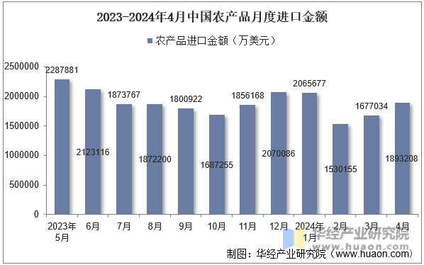 2023-2024年4月中国农产品月度进口金额